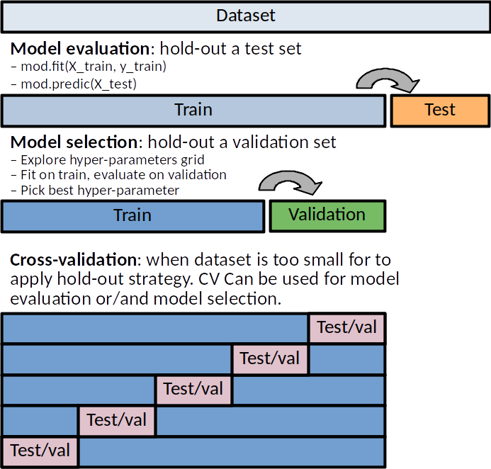 Train, validation and test sets.